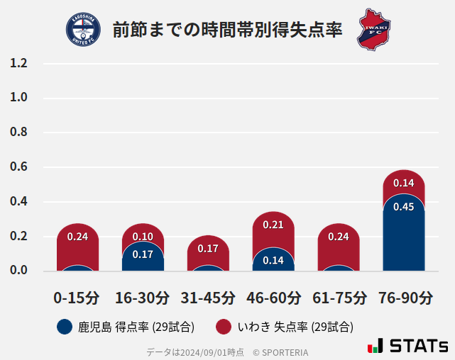 時間帯別得失点率