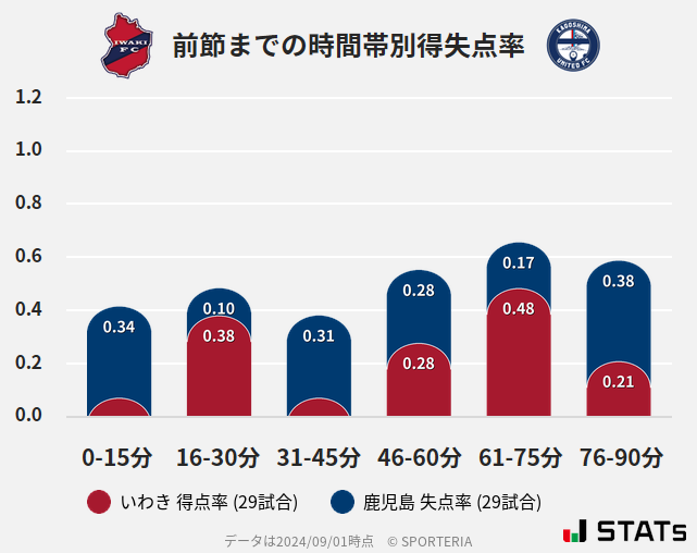 時間帯別得失点率