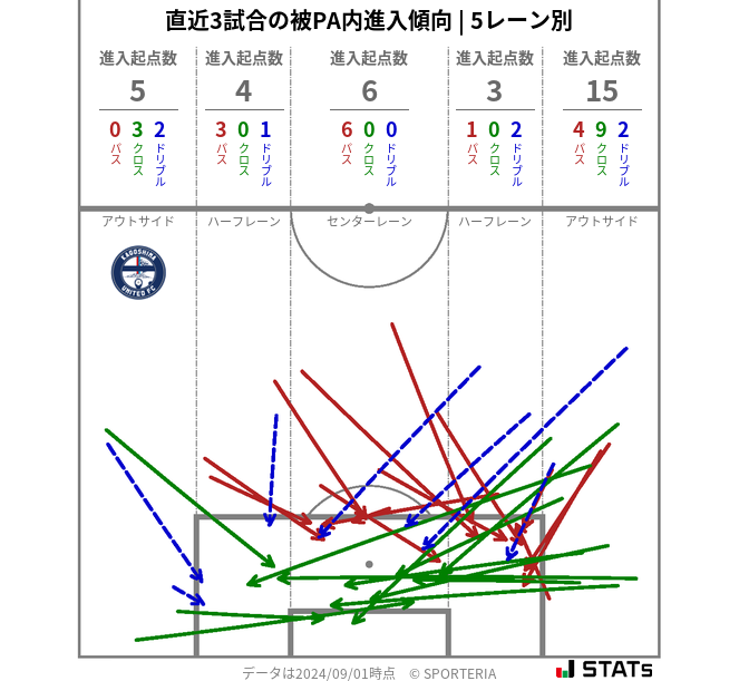 被PA内への進入傾向