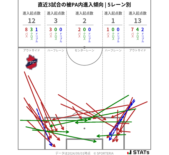 被PA内への進入傾向