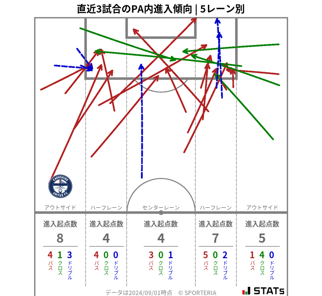 PA内への進入傾向