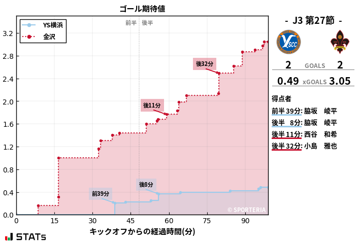 ゴール期待値