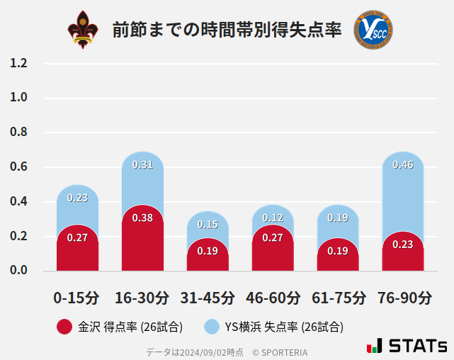 時間帯別得失点率