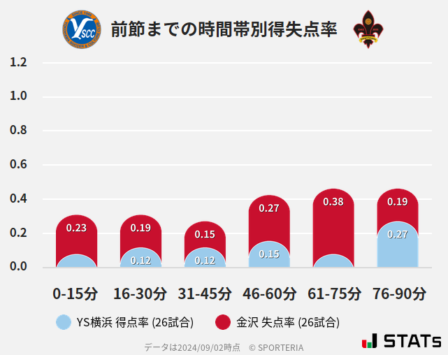 時間帯別得失点率