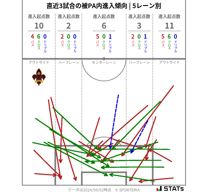 被PA内への進入傾向