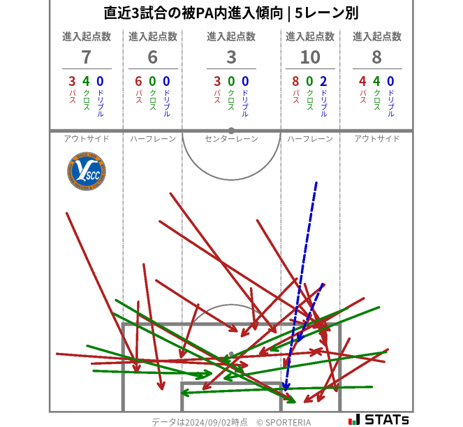 被PA内への進入傾向