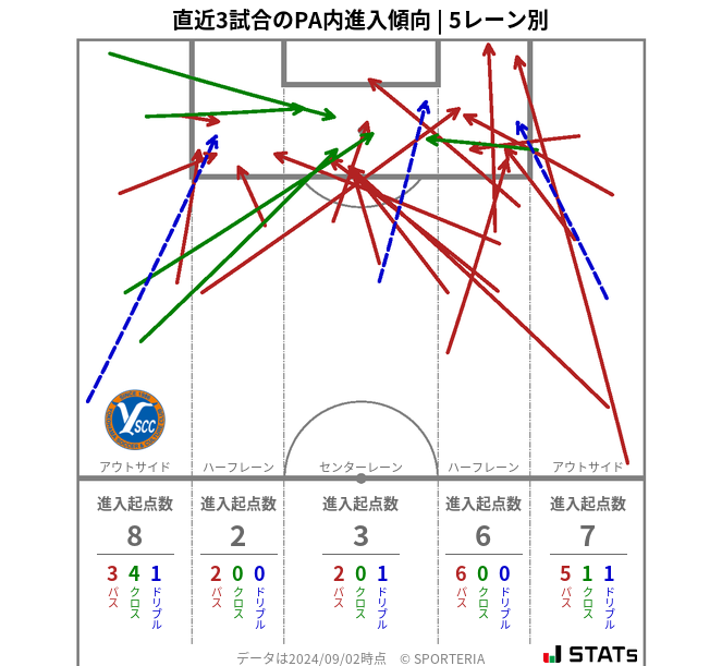 PA内への進入傾向