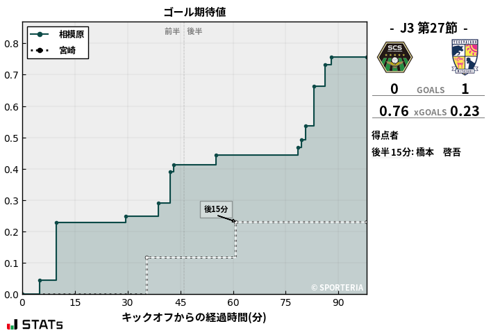 ゴール期待値