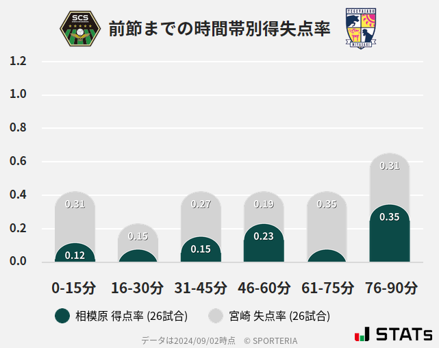 時間帯別得失点率