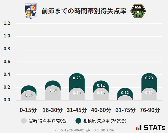 時間帯別得失点率