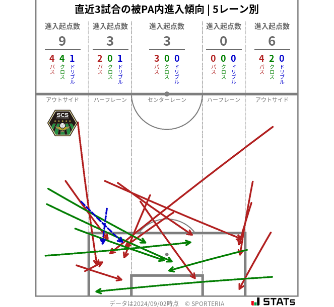 被PA内への進入傾向