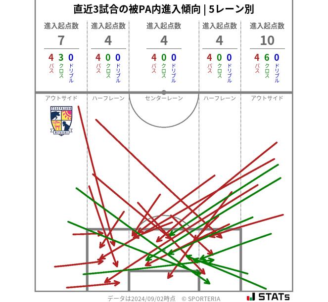 被PA内への進入傾向