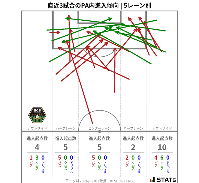 PA内への進入傾向