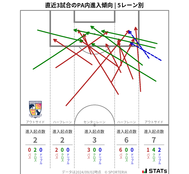 PA内への進入傾向