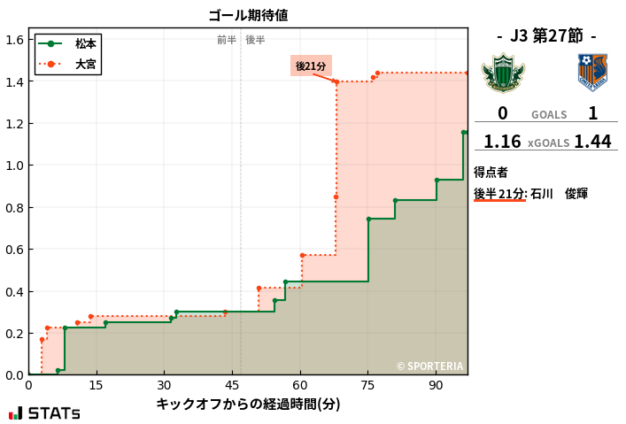 ゴール期待値