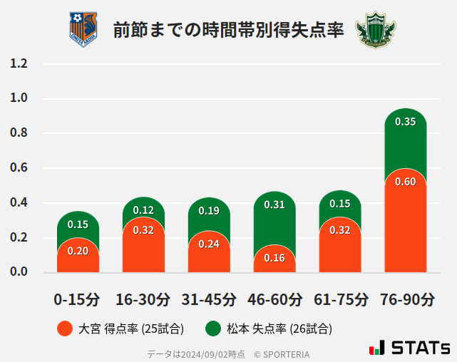 時間帯別得失点率