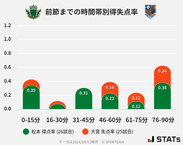 時間帯別得失点率