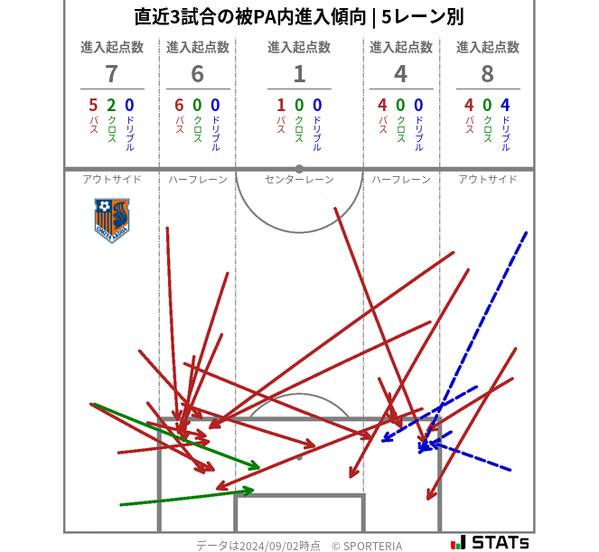 被PA内への進入傾向