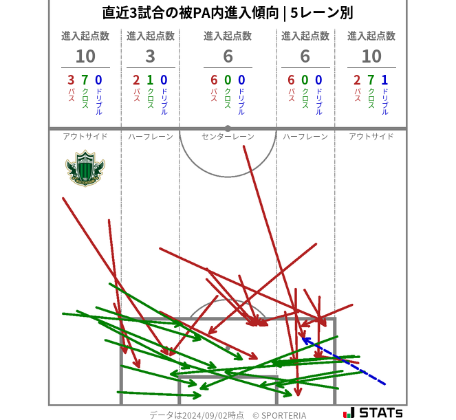 被PA内への進入傾向