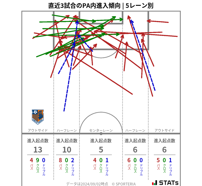 PA内への進入傾向