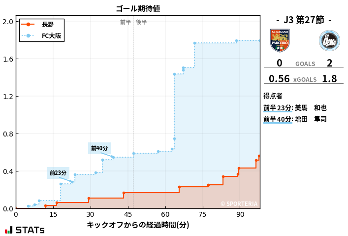 ゴール期待値