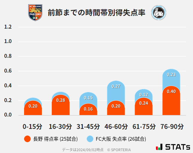 時間帯別得失点率