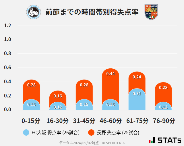 時間帯別得失点率