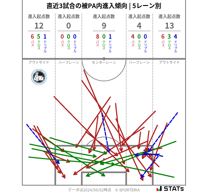 被PA内への進入傾向