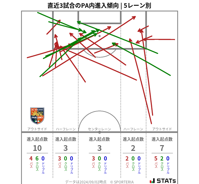 PA内への進入傾向