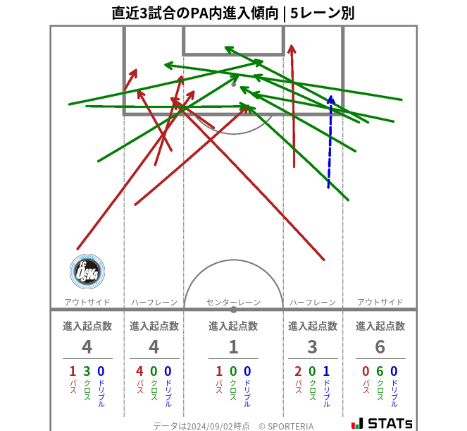 PA内への進入傾向