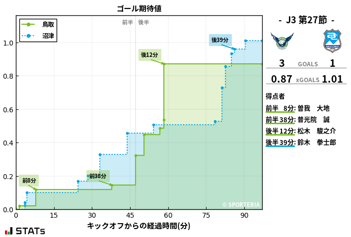 ゴール期待値