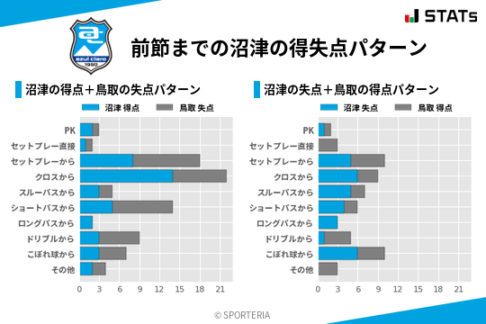 得失点パターン