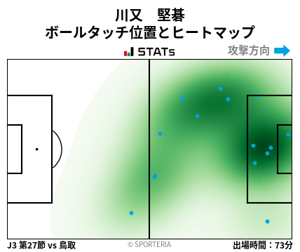 ヒートマップ - 川又　堅碁