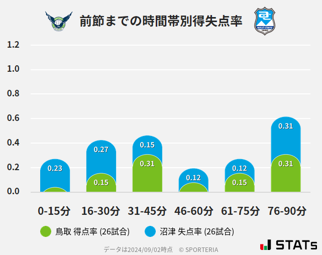 時間帯別得失点率