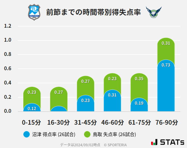 時間帯別得失点率