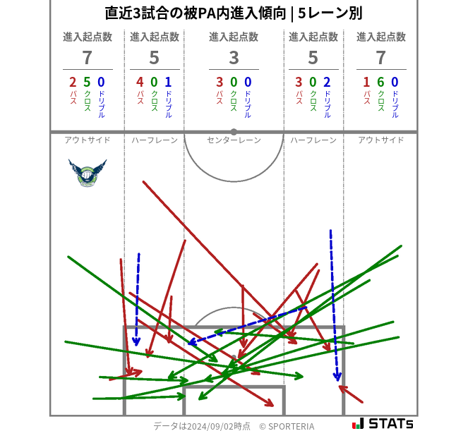 被PA内への進入傾向