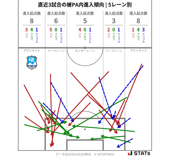 被PA内への進入傾向