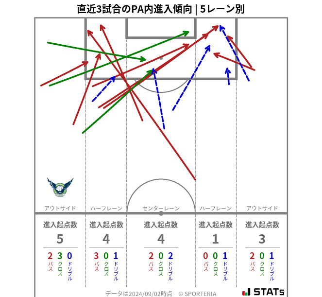 PA内への進入傾向