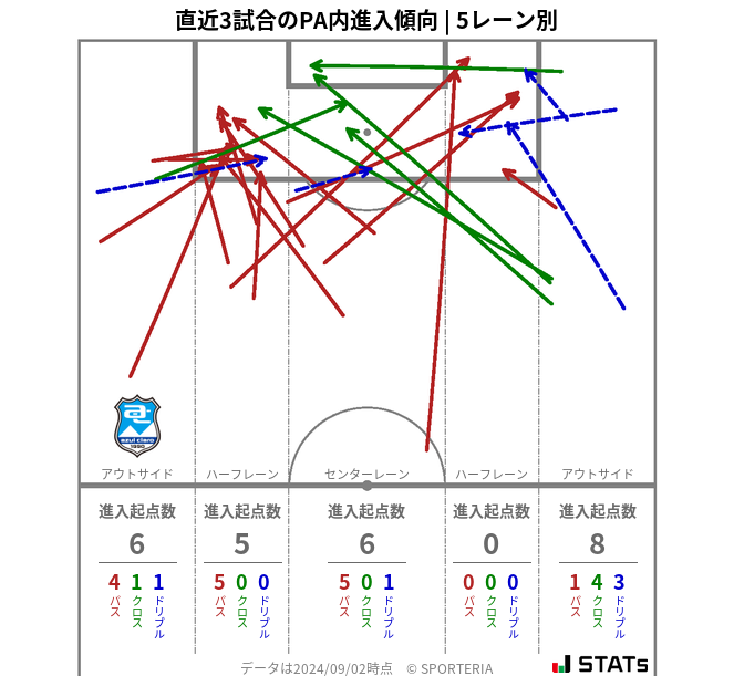 PA内への進入傾向