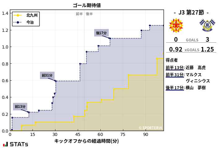 ゴール期待値