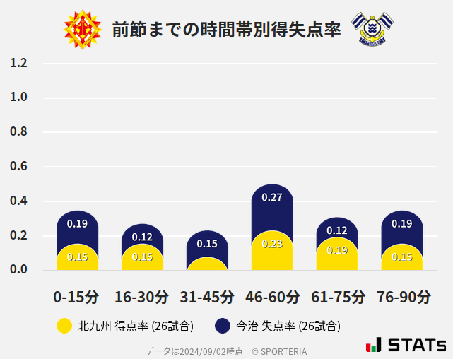 時間帯別得失点率