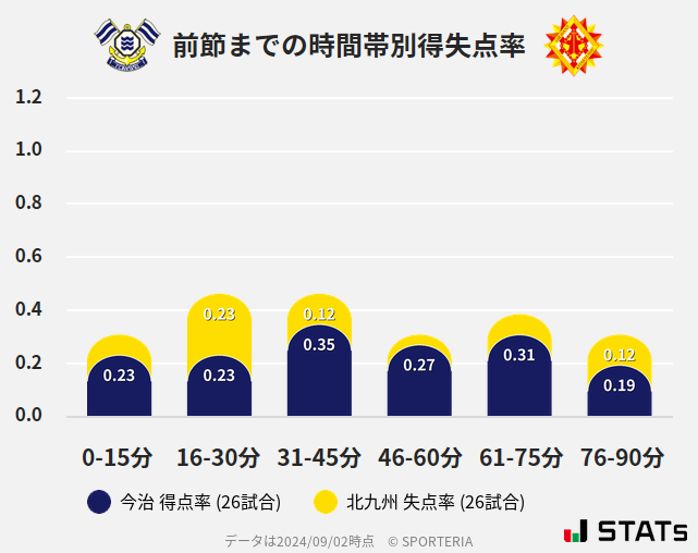 時間帯別得失点率