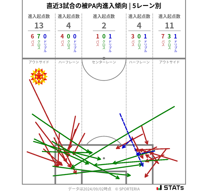 被PA内への進入傾向