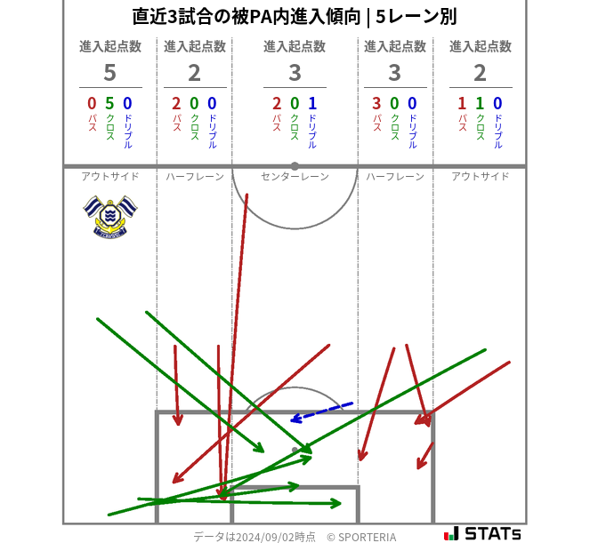 被PA内への進入傾向