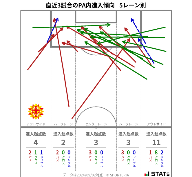 PA内への進入傾向