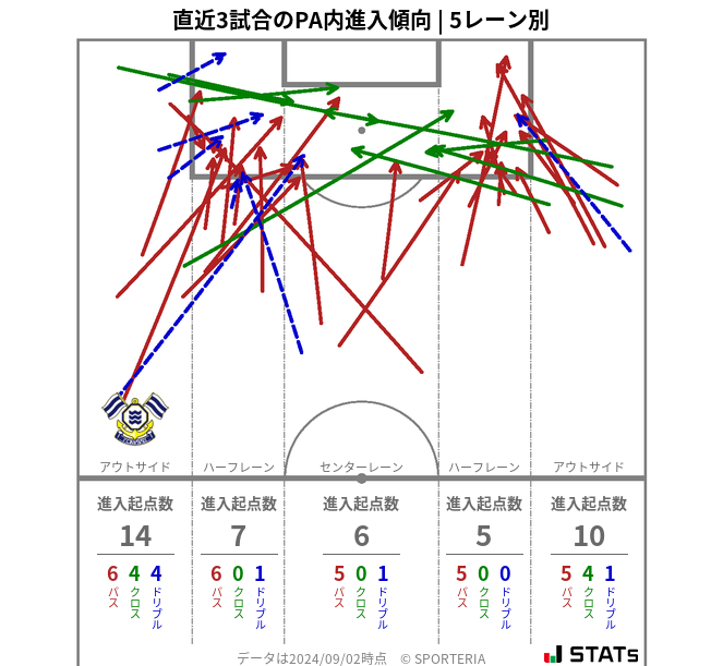 PA内への進入傾向