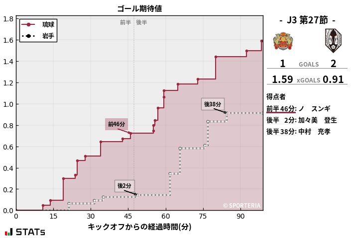 ゴール期待値