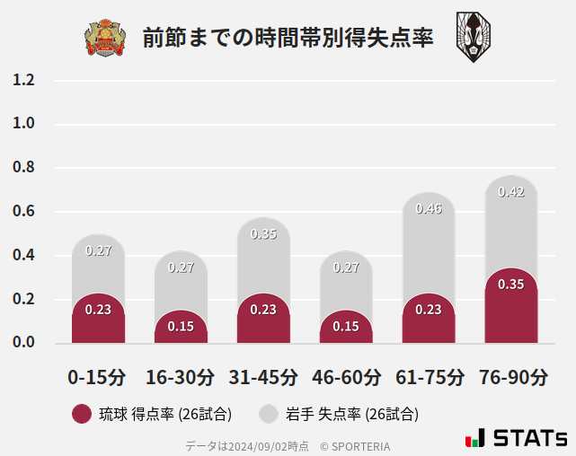 時間帯別得失点率