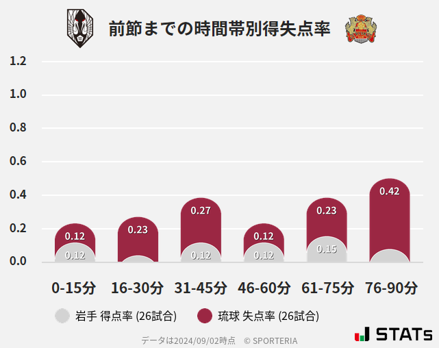 時間帯別得失点率