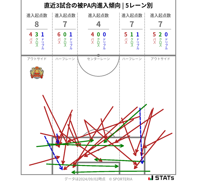 被PA内への進入傾向